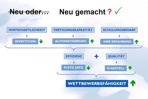 Grafik der Vorteile bei Retrofit